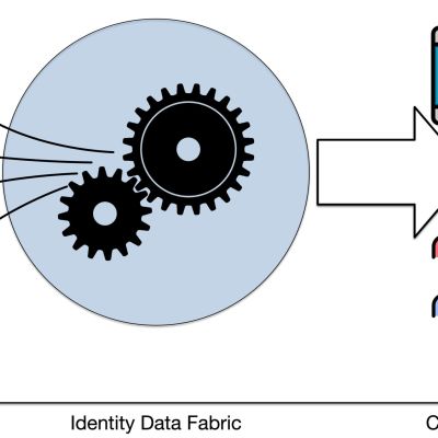 Identity Data Fabric for Enhanced Security and a Competitive Advantage