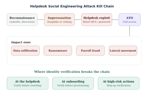 Helpdesk social engineering attack kill chain