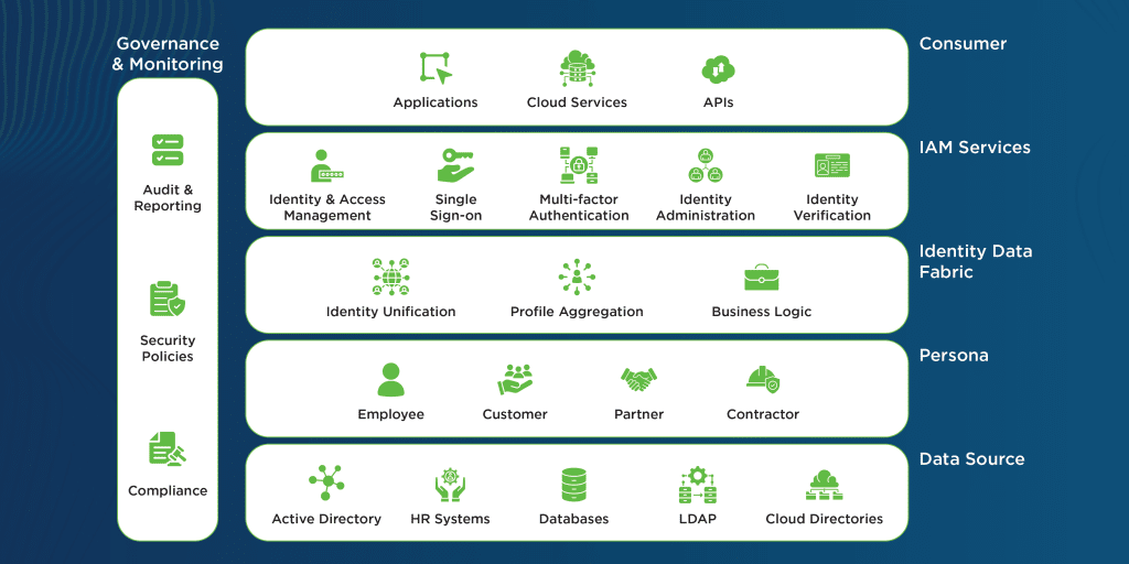 Architecting a Multi-Persona IAM Model 